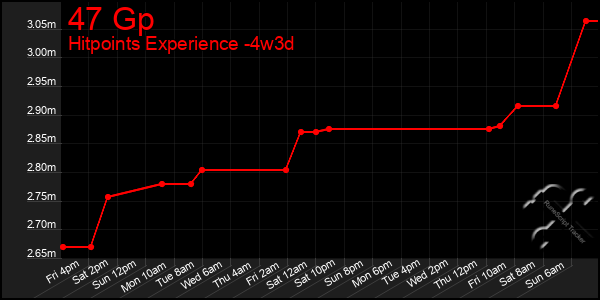 Last 31 Days Graph of 47 Gp