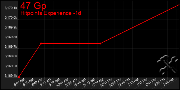 Last 24 Hours Graph of 47 Gp