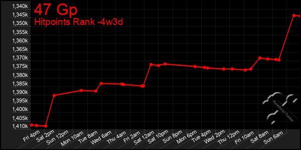 Last 31 Days Graph of 47 Gp