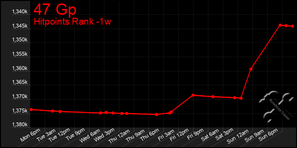 Last 7 Days Graph of 47 Gp