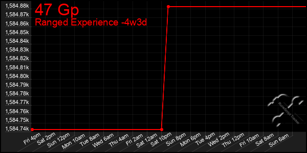 Last 31 Days Graph of 47 Gp
