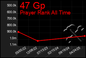 Total Graph of 47 Gp