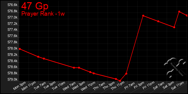 Last 7 Days Graph of 47 Gp