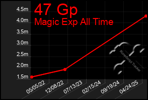 Total Graph of 47 Gp