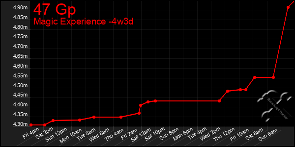 Last 31 Days Graph of 47 Gp