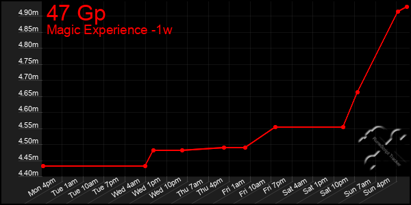 Last 7 Days Graph of 47 Gp