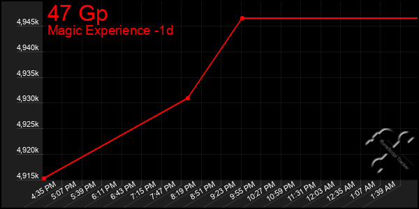 Last 24 Hours Graph of 47 Gp