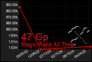 Total Graph of 47 Gp