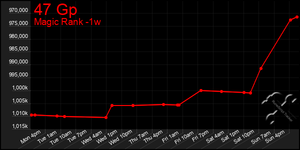Last 7 Days Graph of 47 Gp