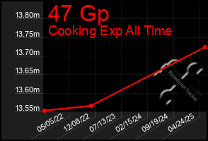 Total Graph of 47 Gp