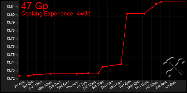 Last 31 Days Graph of 47 Gp