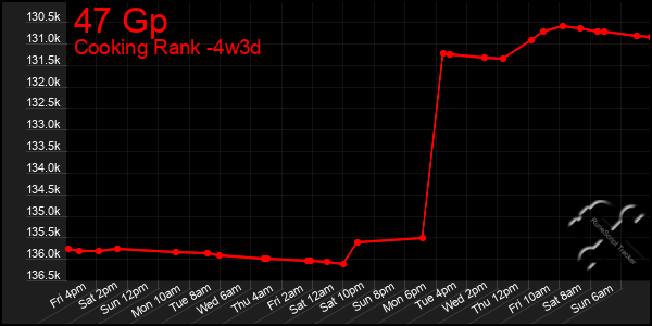 Last 31 Days Graph of 47 Gp