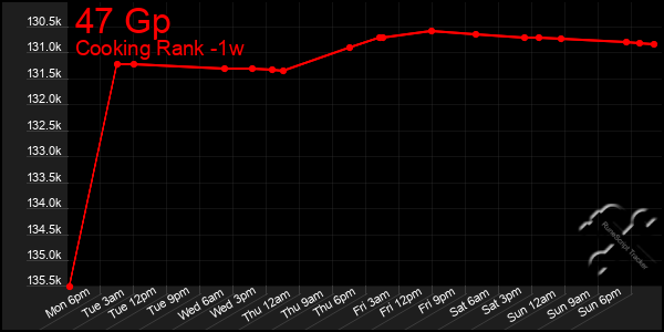 Last 7 Days Graph of 47 Gp