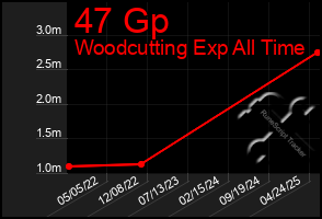Total Graph of 47 Gp