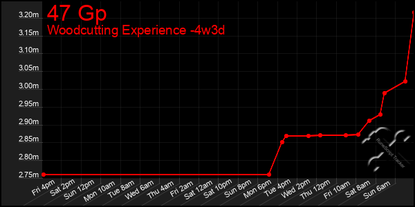 Last 31 Days Graph of 47 Gp