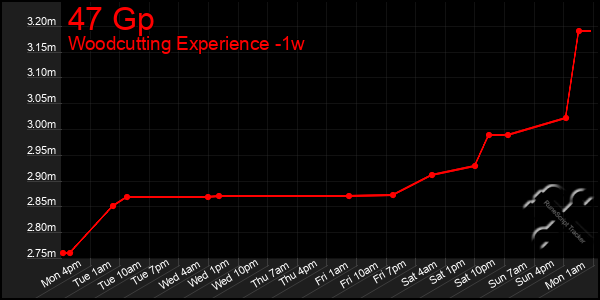 Last 7 Days Graph of 47 Gp