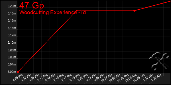 Last 24 Hours Graph of 47 Gp