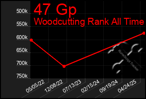 Total Graph of 47 Gp