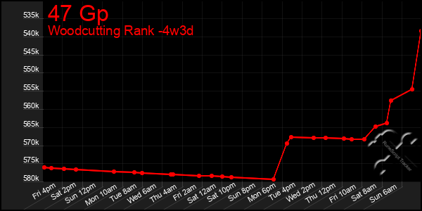 Last 31 Days Graph of 47 Gp