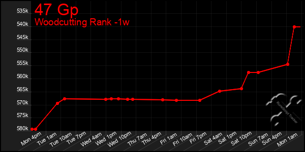 Last 7 Days Graph of 47 Gp