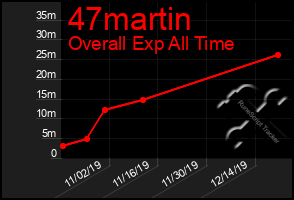 Total Graph of 47martin