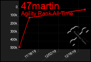 Total Graph of 47martin