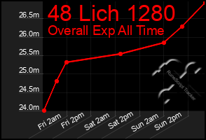 Total Graph of 48 Lich 1280