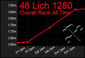 Total Graph of 48 Lich 1280