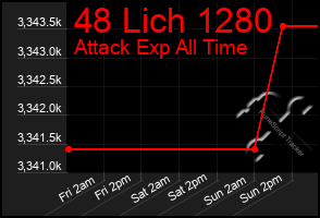 Total Graph of 48 Lich 1280