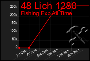 Total Graph of 48 Lich 1280