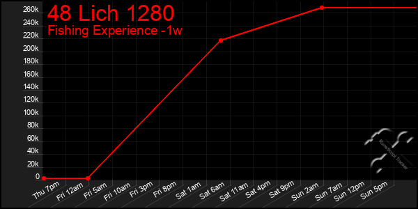 Last 7 Days Graph of 48 Lich 1280