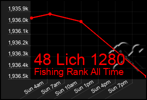 Total Graph of 48 Lich 1280