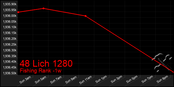 Last 7 Days Graph of 48 Lich 1280