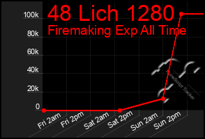 Total Graph of 48 Lich 1280