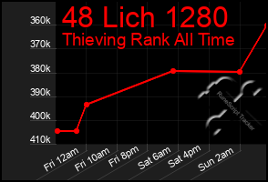 Total Graph of 48 Lich 1280