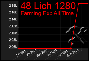 Total Graph of 48 Lich 1280