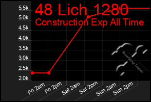 Total Graph of 48 Lich 1280