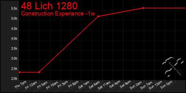 Last 7 Days Graph of 48 Lich 1280