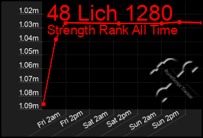 Total Graph of 48 Lich 1280