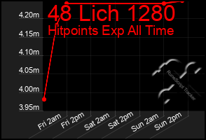 Total Graph of 48 Lich 1280