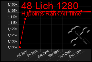 Total Graph of 48 Lich 1280