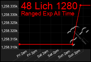 Total Graph of 48 Lich 1280