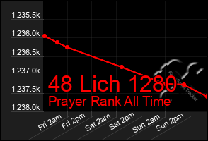 Total Graph of 48 Lich 1280