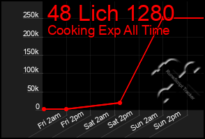 Total Graph of 48 Lich 1280