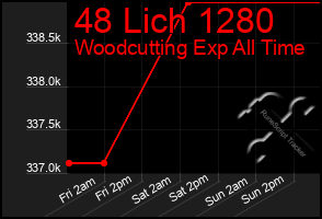 Total Graph of 48 Lich 1280