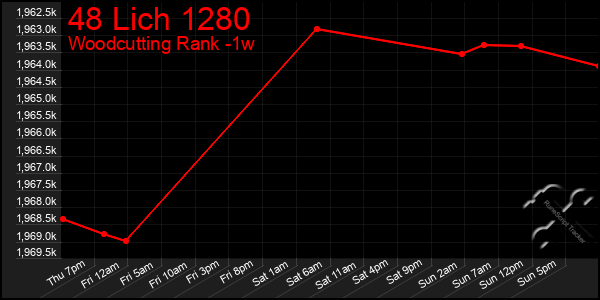 Last 7 Days Graph of 48 Lich 1280