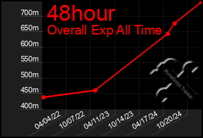 Total Graph of 48hour