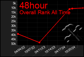 Total Graph of 48hour