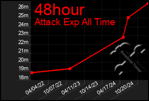 Total Graph of 48hour