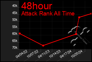 Total Graph of 48hour